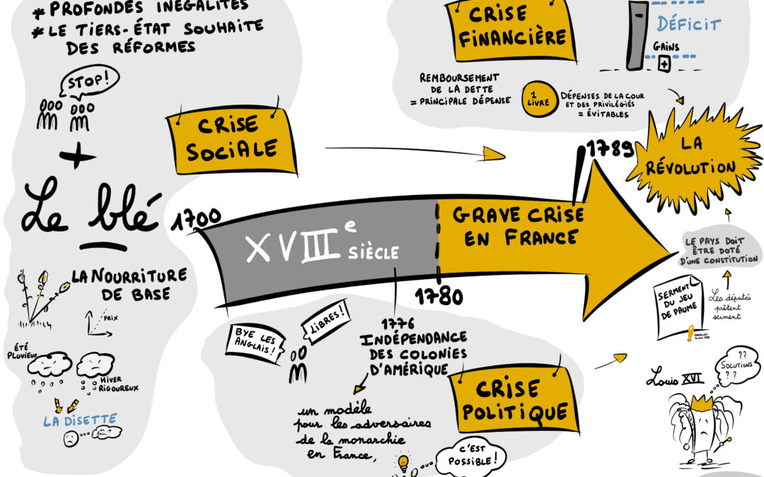 Quand l’une de mes filles galère pour apprendre une leçon d’histoire, la facilitation graphique entre en jeu !