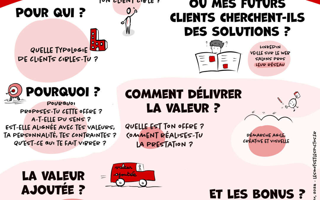 Et toi, utilises-tu le visuel pour synthétiser et éclaircir tes idées ?